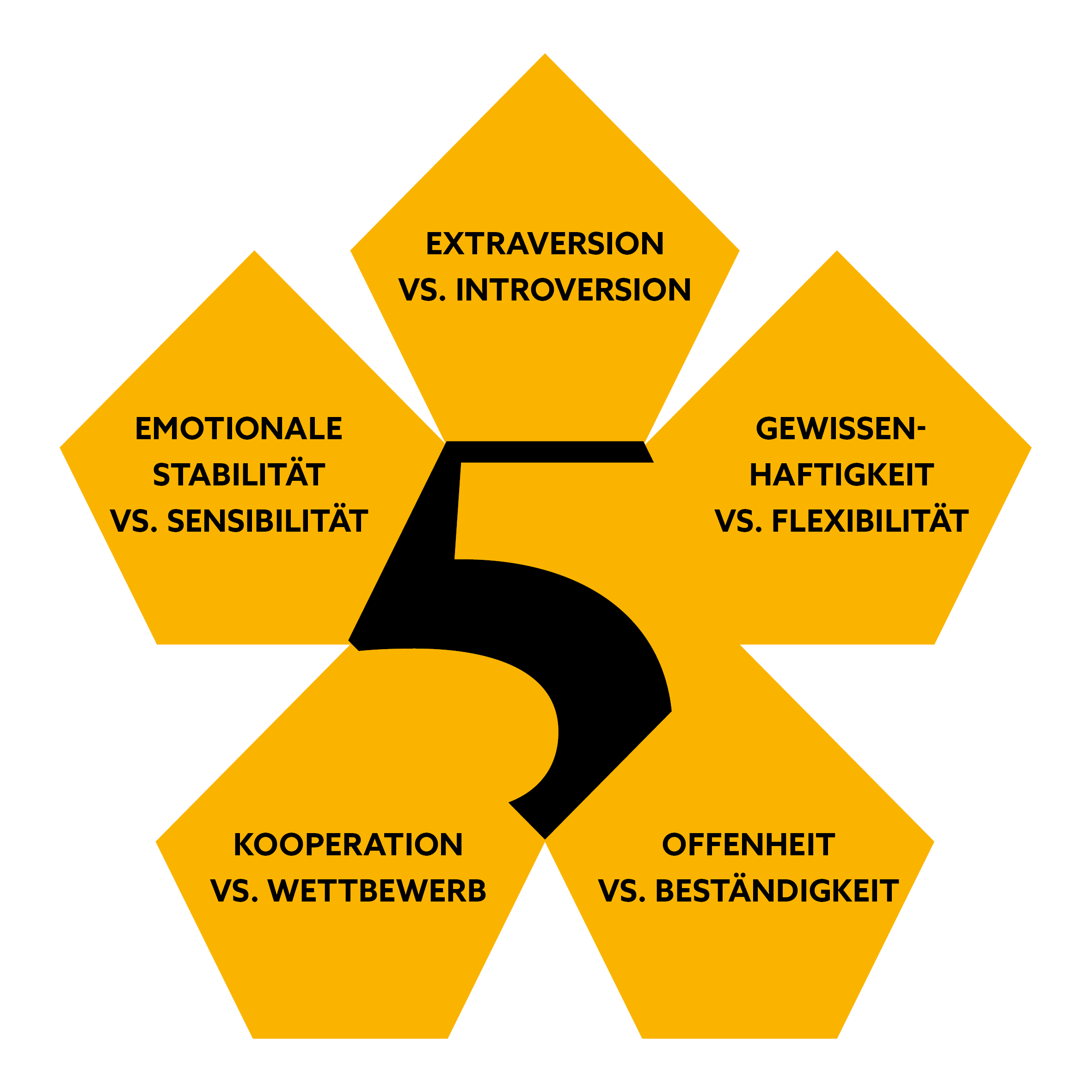 Big Five Modell